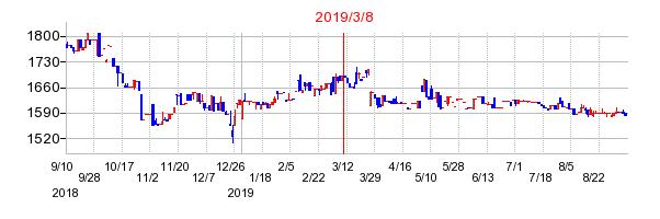 2019年3月8日 11:17前後のの株価チャート